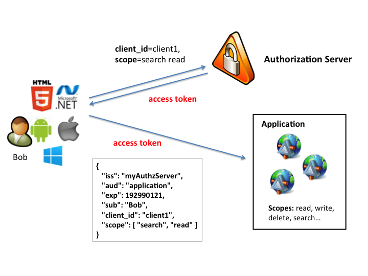 oauth2schema