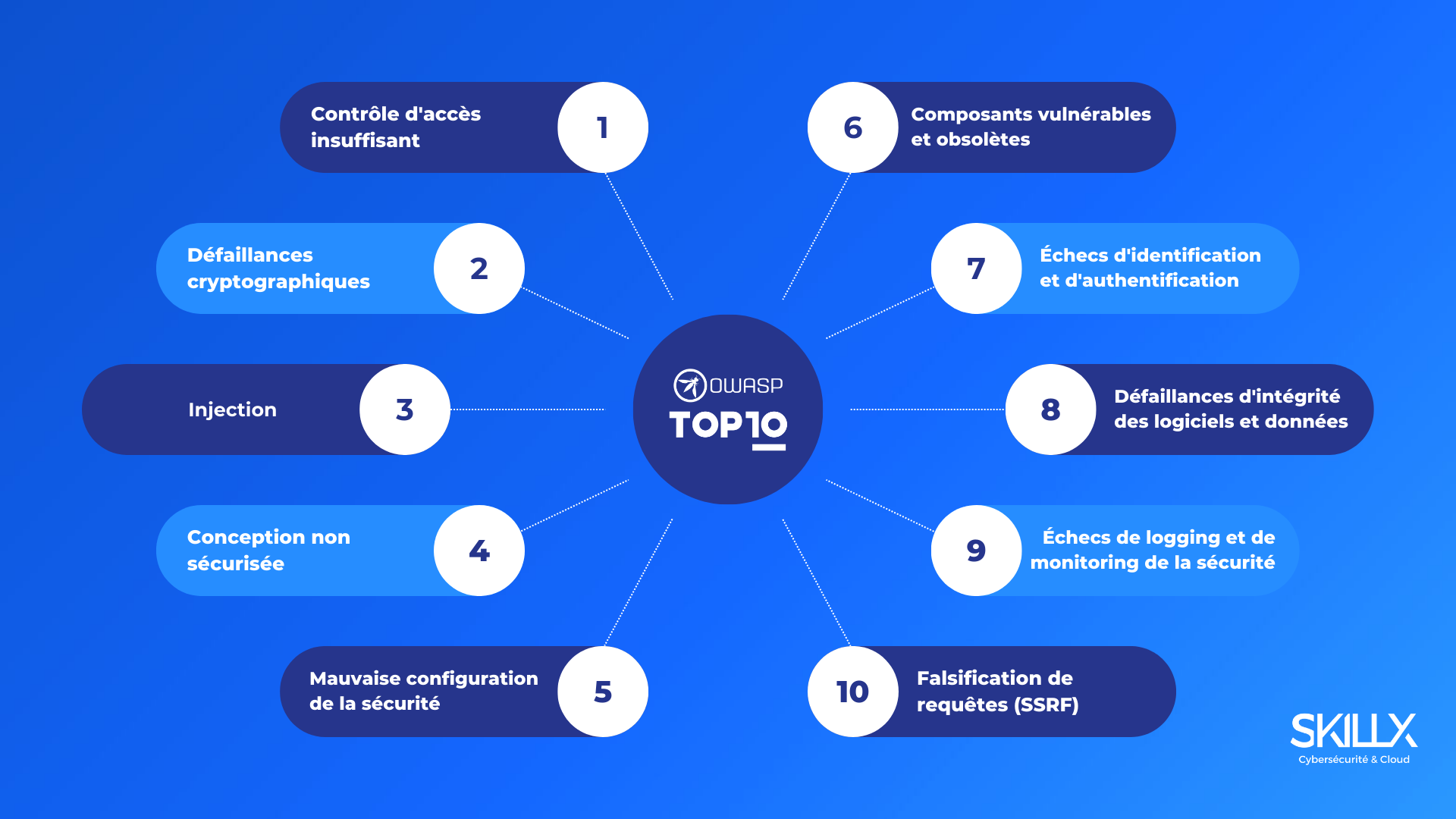 owasp-top-10