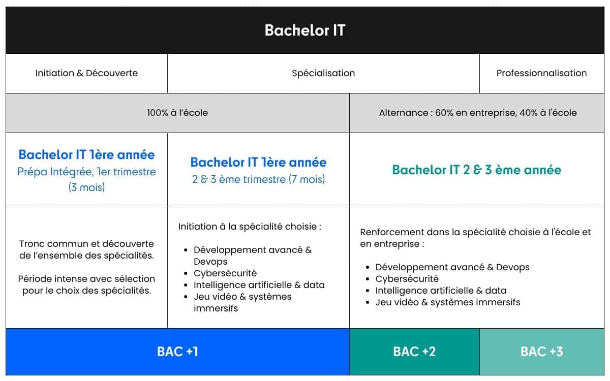 Bachelor-IT-Calendrier Bachelor IT - Calendrier